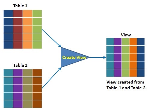 databaseView