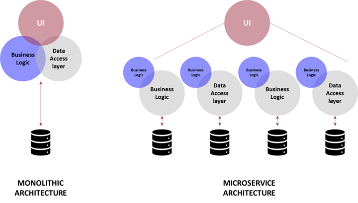 monolith-vs-microservice