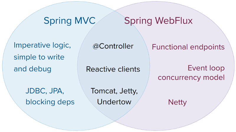 spring-mvc-and-webflux