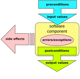 A design by contract scheme