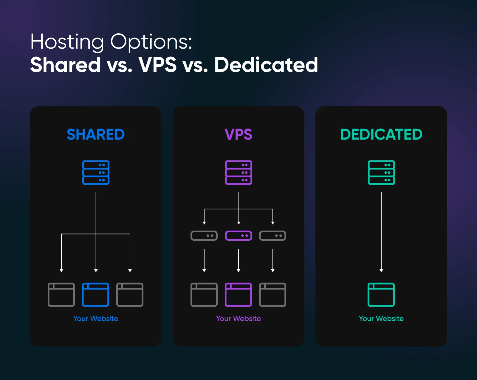VPS vs. Dedicated Hosting (4 Key Differences)