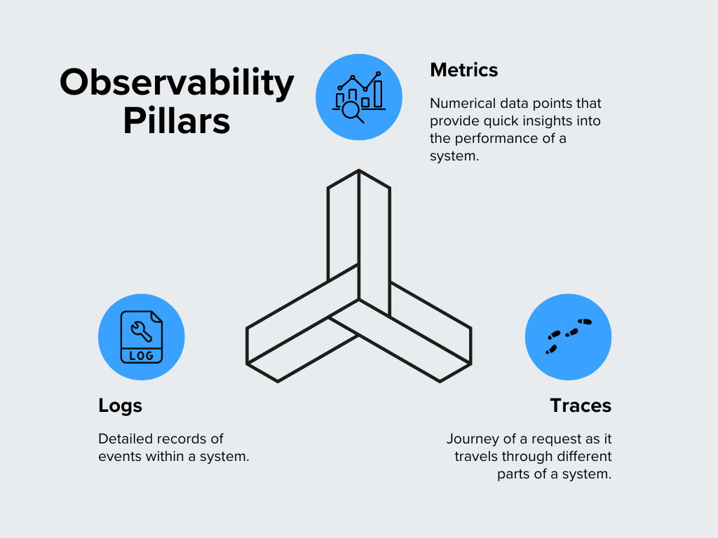 Los tres pilares de la observabilidad