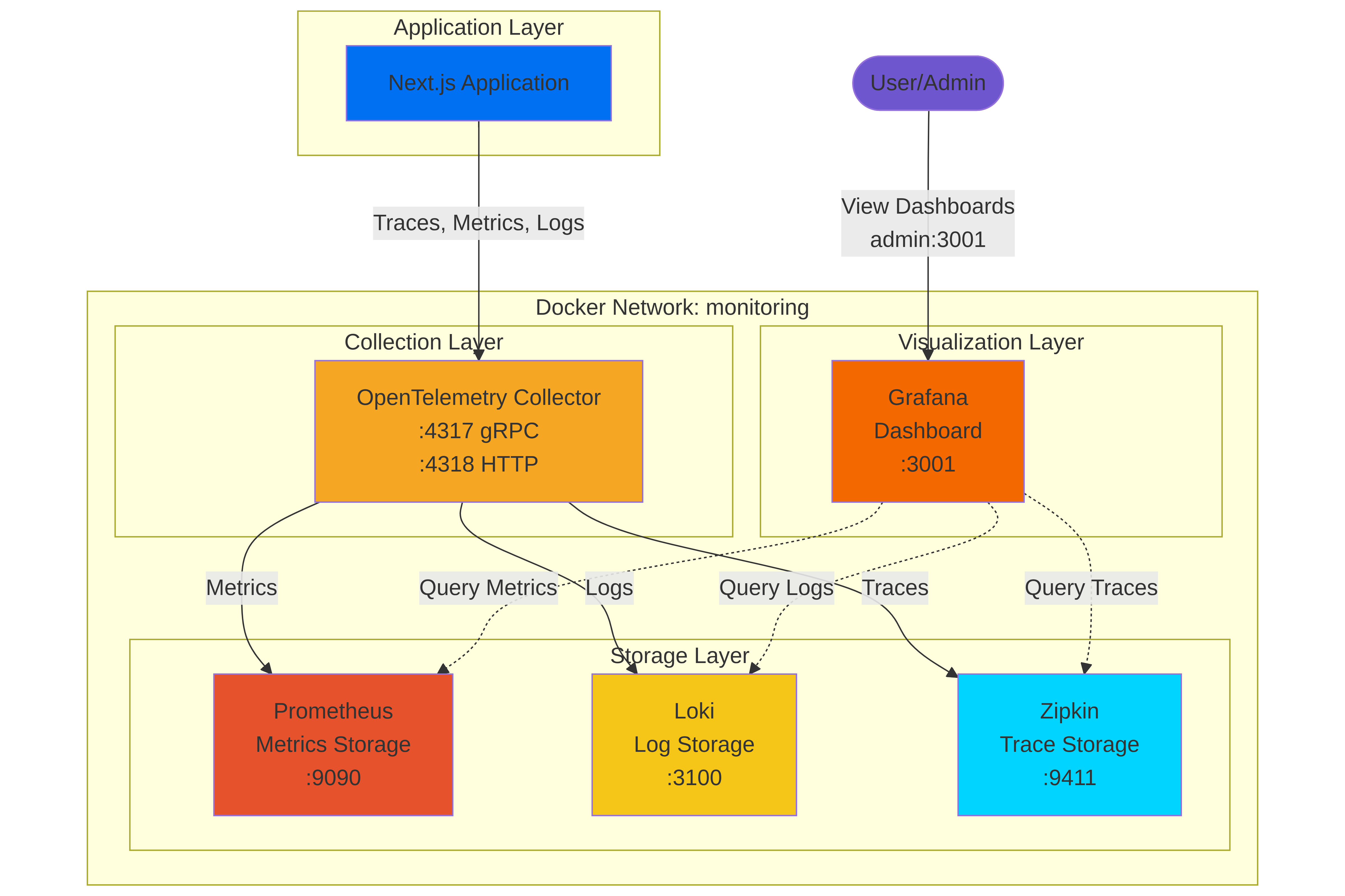 diagram monitoring architecture industry recommendation